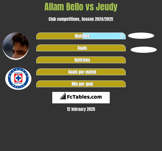 Allam Bello vs Jeudy h2h player stats