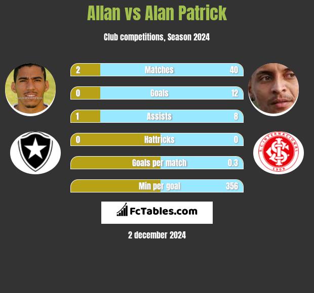 Allan vs Alan Patrick h2h player stats