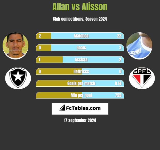 Allan vs Alisson h2h player stats