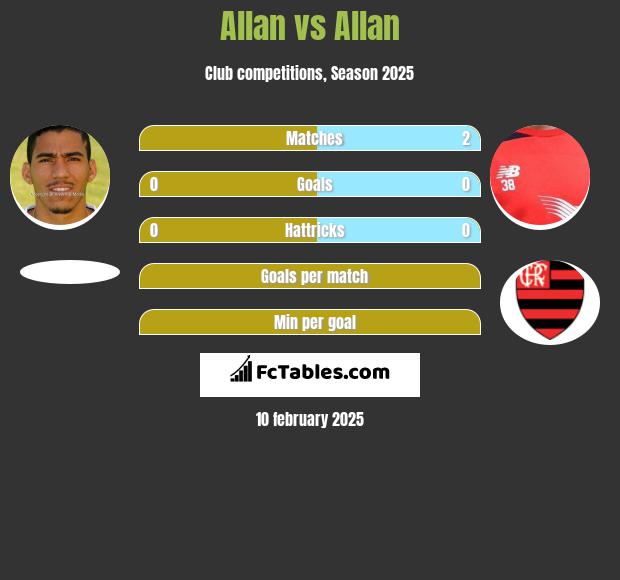 Allan vs Allan h2h player stats