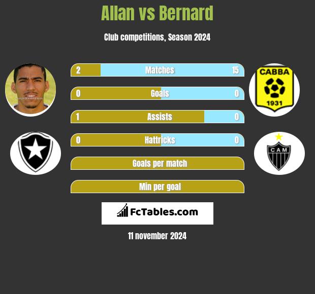 Allan vs Bernard h2h player stats