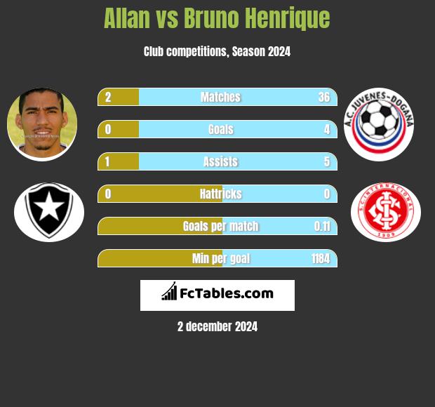 Allan vs Bruno Henrique h2h player stats