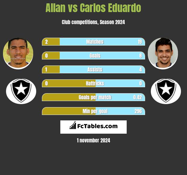 Allan vs Carlos Eduardo h2h player stats