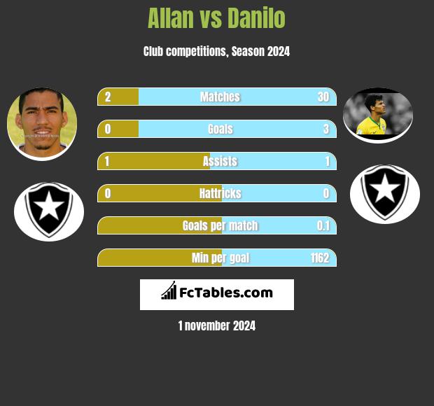 Allan vs Danilo h2h player stats