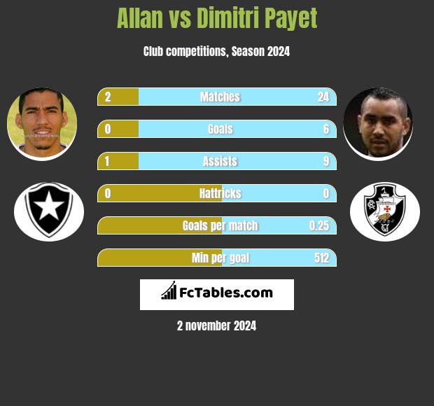 Allan vs Dimitri Payet h2h player stats