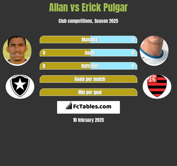 Allan vs Erick Pulgar h2h player stats