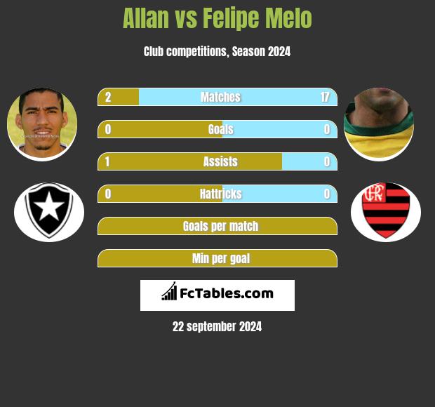 Allan vs Felipe Melo h2h player stats