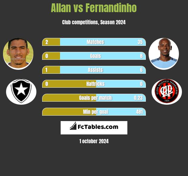 Allan vs Fernandinho h2h player stats