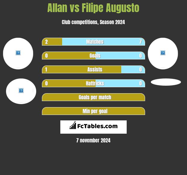 Allan vs Filipe Augusto h2h player stats