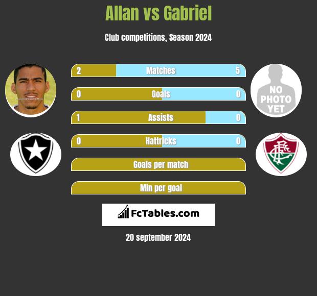 Allan vs Gabriel h2h player stats