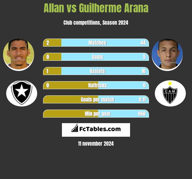 Allan vs Guilherme Arana h2h player stats