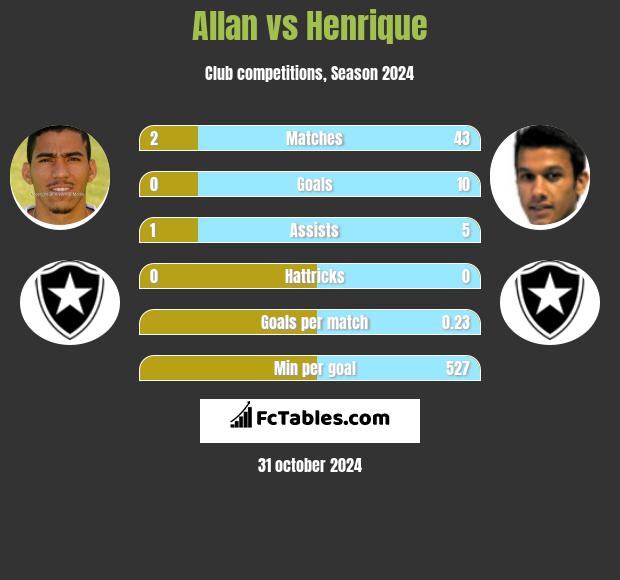 Allan vs Henrique h2h player stats