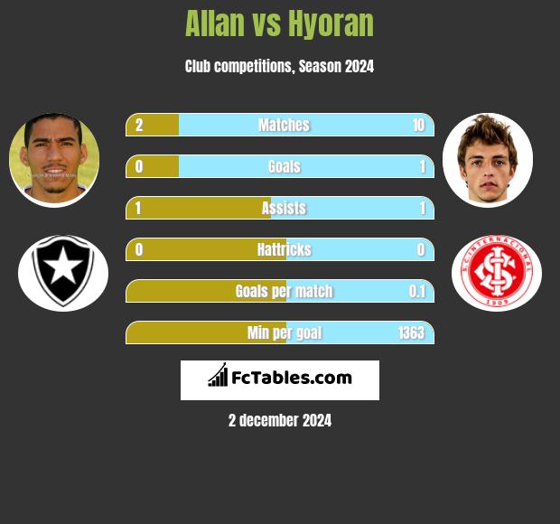 Allan vs Hyoran h2h player stats