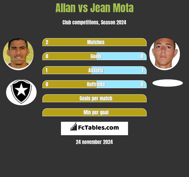 Allan vs Jean Mota h2h player stats