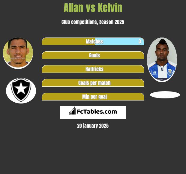 Allan vs Kelvin h2h player stats