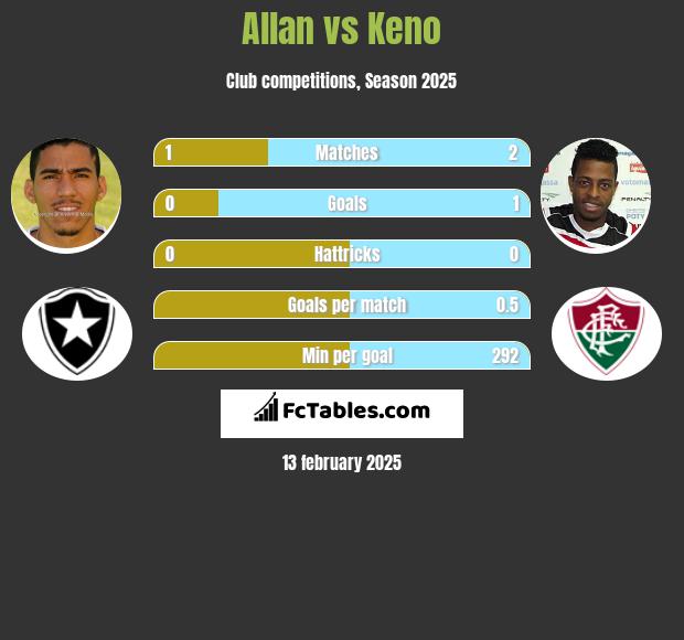 Allan vs Keno h2h player stats