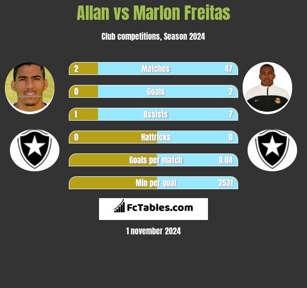 Allan vs Marlon Freitas h2h player stats