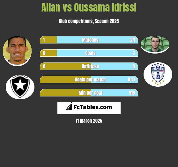 Allan vs Oussama Idrissi h2h player stats