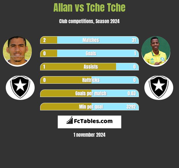 Allan vs Tche Tche h2h player stats