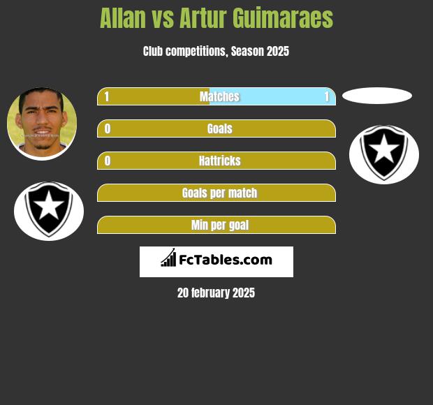 Allan vs Artur Guimaraes h2h player stats