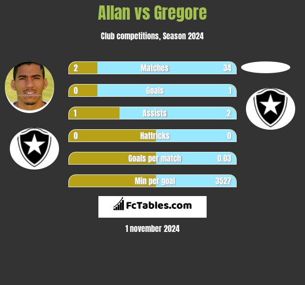 Allan vs Gregore h2h player stats