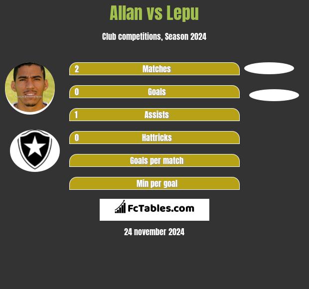 Allan vs Lepu h2h player stats