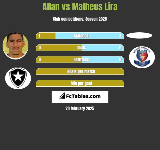 Allan vs Matheus Lira h2h player stats