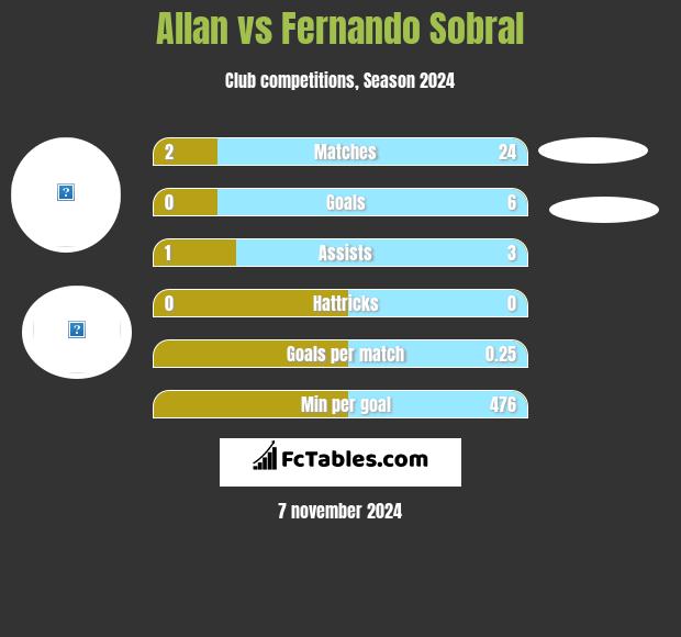 Allan vs Fernando Sobral h2h player stats