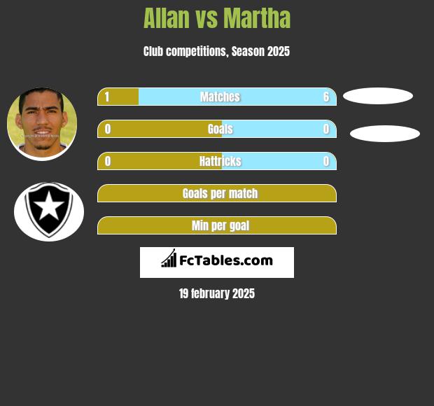 Allan vs Martha h2h player stats