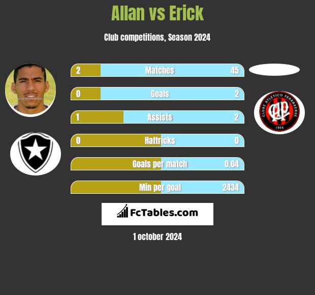 Allan vs Erick h2h player stats