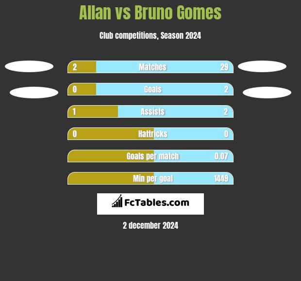 Allan vs Bruno Gomes h2h player stats