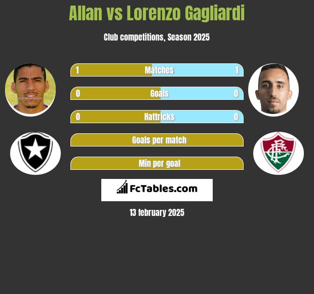 Allan vs Lorenzo Gagliardi h2h player stats