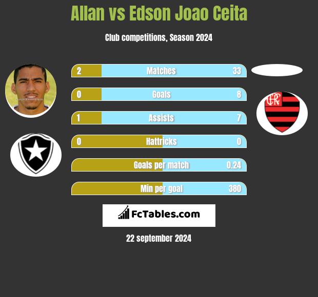 Allan vs Edson Joao Ceita h2h player stats