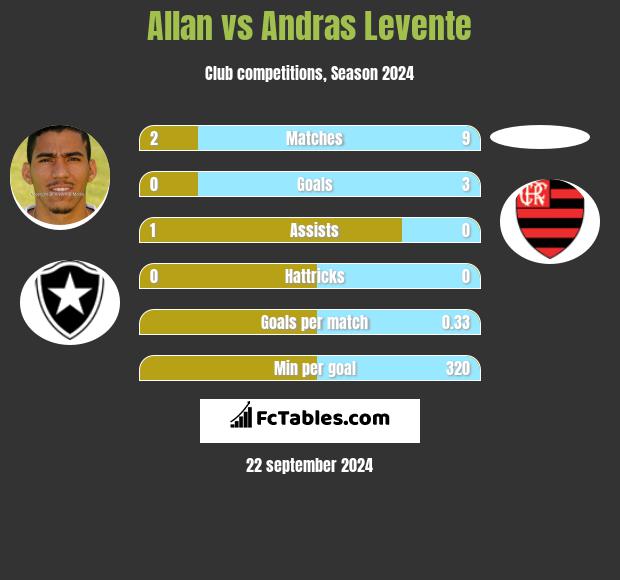 Allan vs Andras Levente h2h player stats