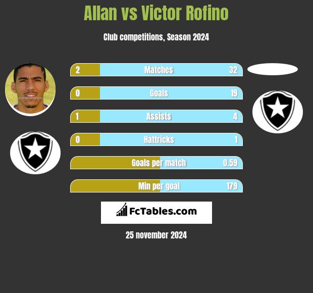 Allan vs Victor Rofino h2h player stats