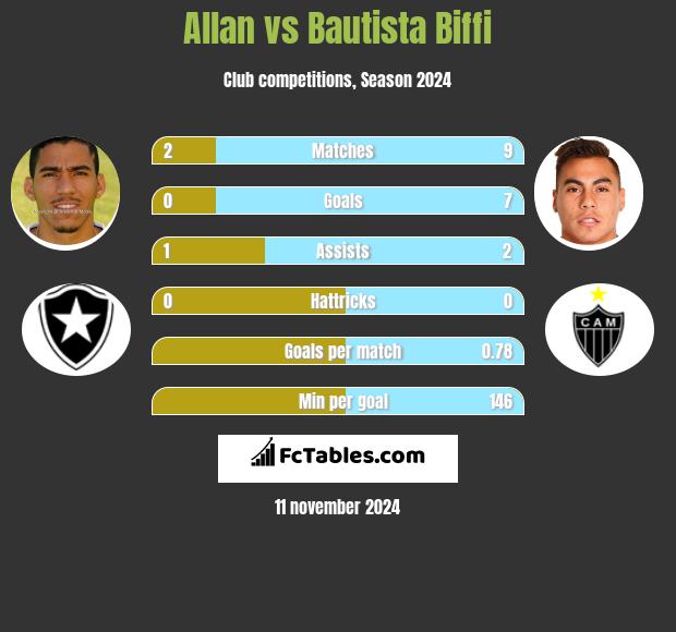 Allan vs Bautista Biffi h2h player stats