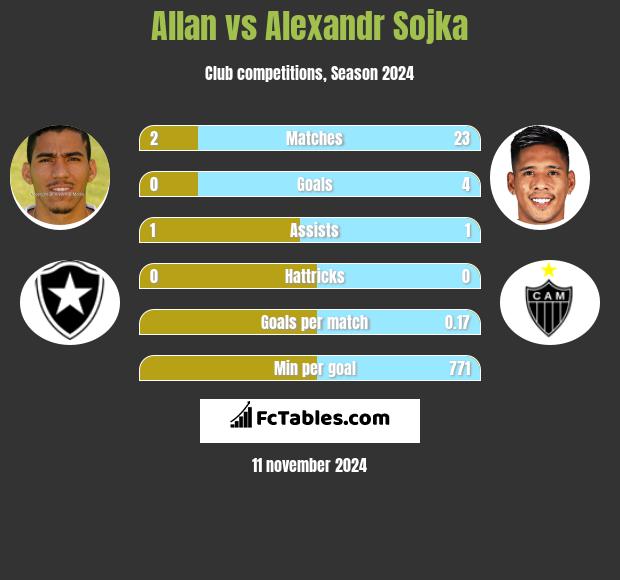 Allan vs Alexandr Sojka h2h player stats