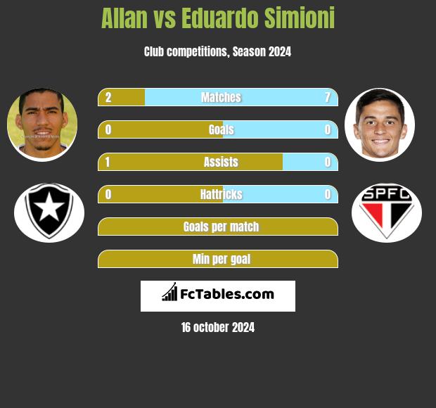 Allan vs Eduardo Simioni h2h player stats