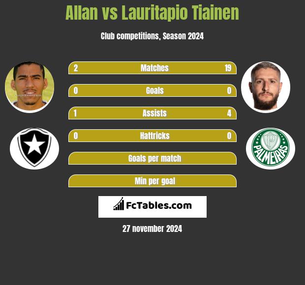 Allan vs Lauritapio Tiainen h2h player stats