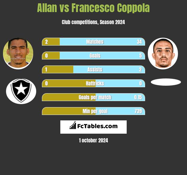 Allan vs Francesco Coppola h2h player stats