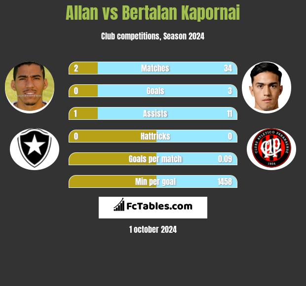 Allan vs Bertalan Kapornai h2h player stats