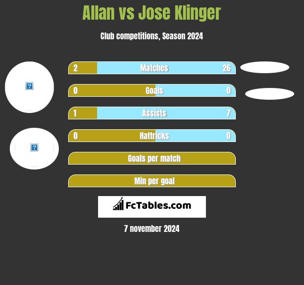 Allan vs Jose Klinger h2h player stats