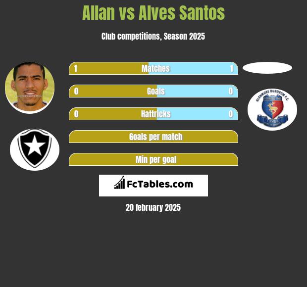 Allan vs Alves Santos h2h player stats