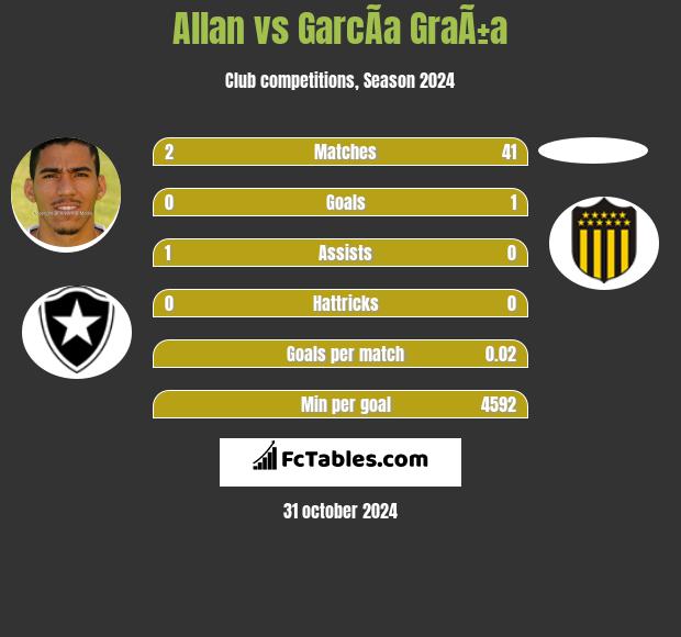 Allan vs GarcÃ­a GraÃ±a h2h player stats