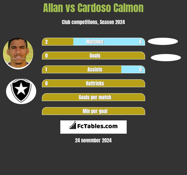 Allan vs Cardoso Calmon h2h player stats