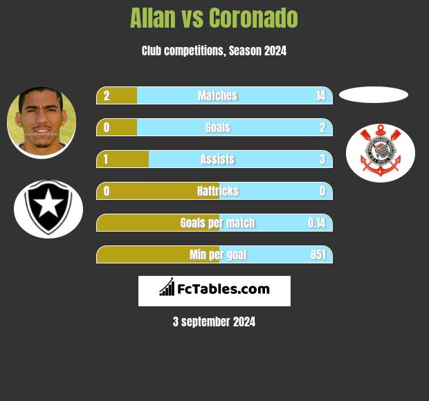 Allan vs Coronado h2h player stats