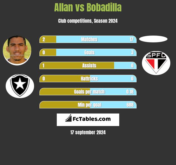 Allan vs Bobadilla h2h player stats