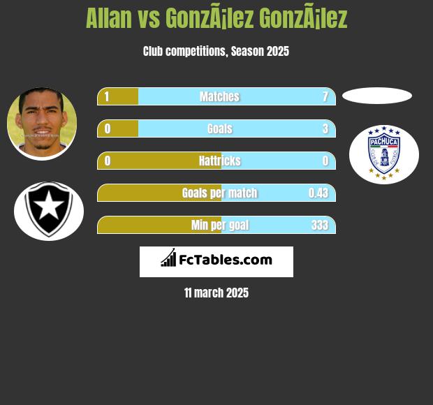 Allan vs GonzÃ¡lez GonzÃ¡lez h2h player stats