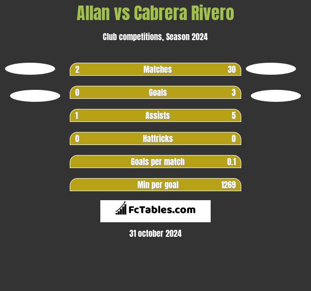 Allan vs Cabrera Rivero h2h player stats