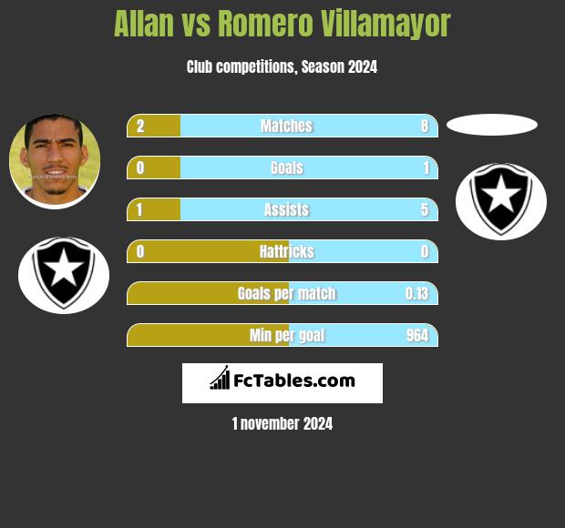 Allan vs Romero Villamayor h2h player stats